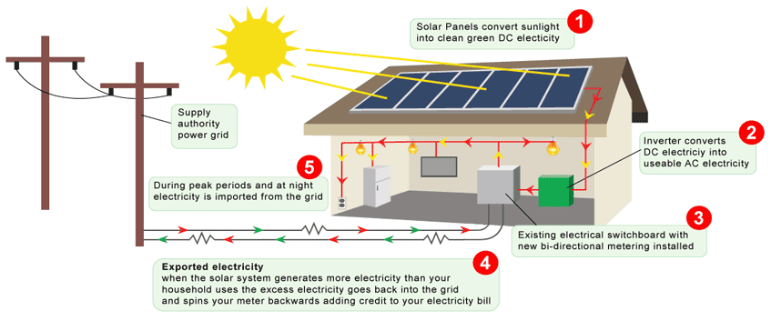 What is Rooftop Solar Power System Gujarat - Topsun Energy Ltd